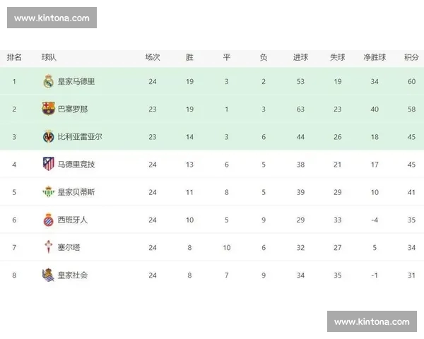 西甲最新赛季球队战绩深入解析与未来走势预测